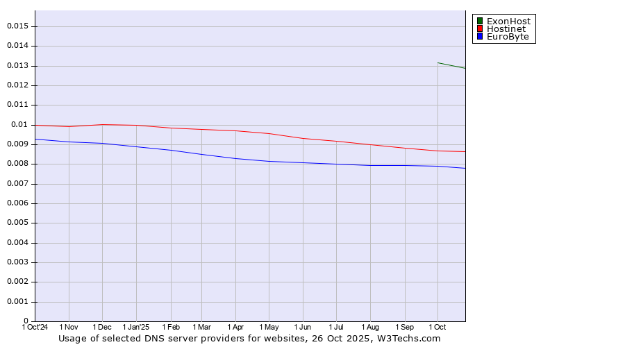 Historical trends in the usage of ExonHost vs. Hostinet vs. EuroByte