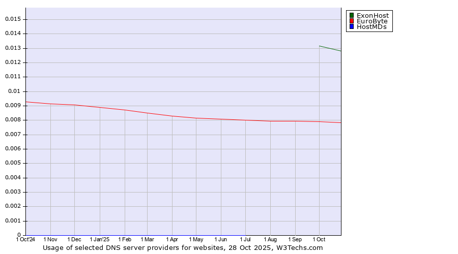 Historical trends in the usage of ExonHost vs. EuroByte vs. HostMDs