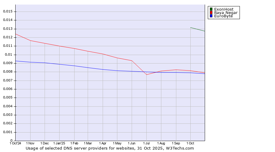 Historical trends in the usage of ExonHost vs. Raya Negar vs. EuroByte
