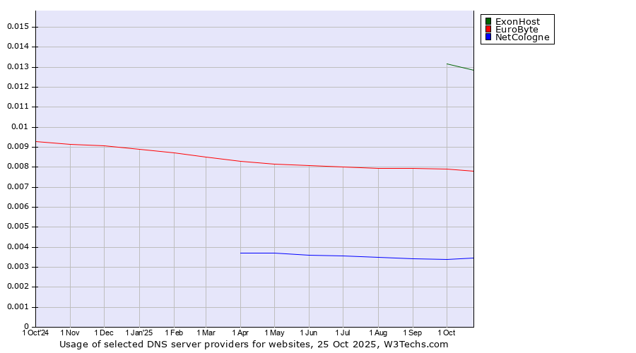Historical trends in the usage of ExonHost vs. EuroByte vs. NetCologne