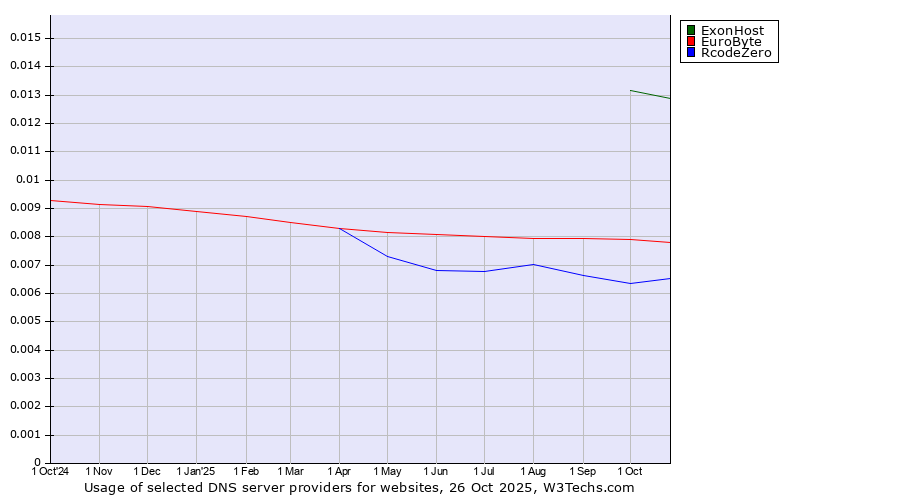 Historical trends in the usage of ExonHost vs. EuroByte vs. RcodeZero