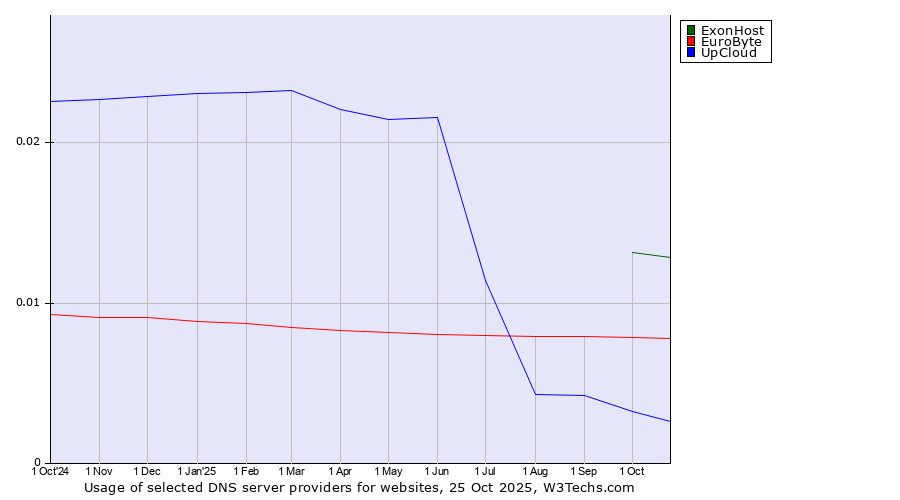 Historical trends in the usage of ExonHost vs. EuroByte vs. UpCloud