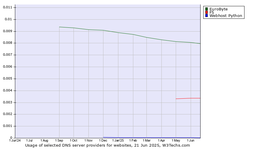 Historical trends in the usage of EuroByte vs. F5 vs. Webhost Python