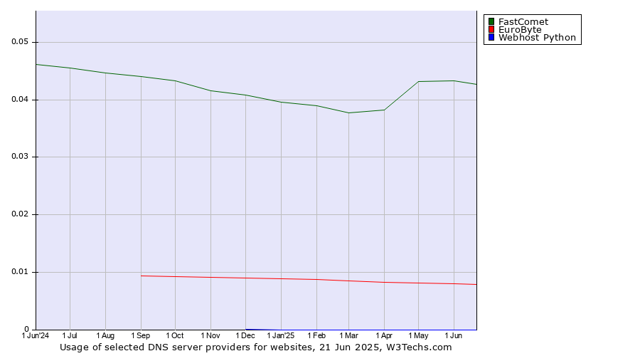 Historical trends in the usage of FastComet vs. EuroByte vs. Webhost Python