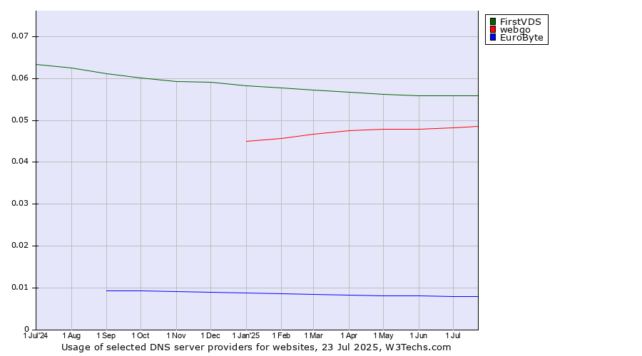 Historical trends in the usage of FirstVDS vs. webgo vs. EuroByte
