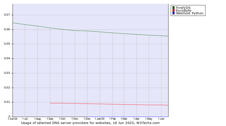 Historical trends in the usage of FirstVDS vs. EuroByte vs. Webhost Python