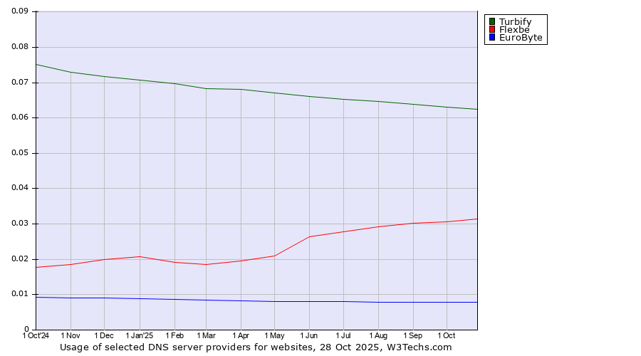 Historical trends in the usage of Turbify vs. Flexbe vs. EuroByte