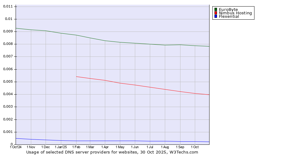 Historical trends in the usage of EuroByte vs. Nimbus Hosting vs. Flexential