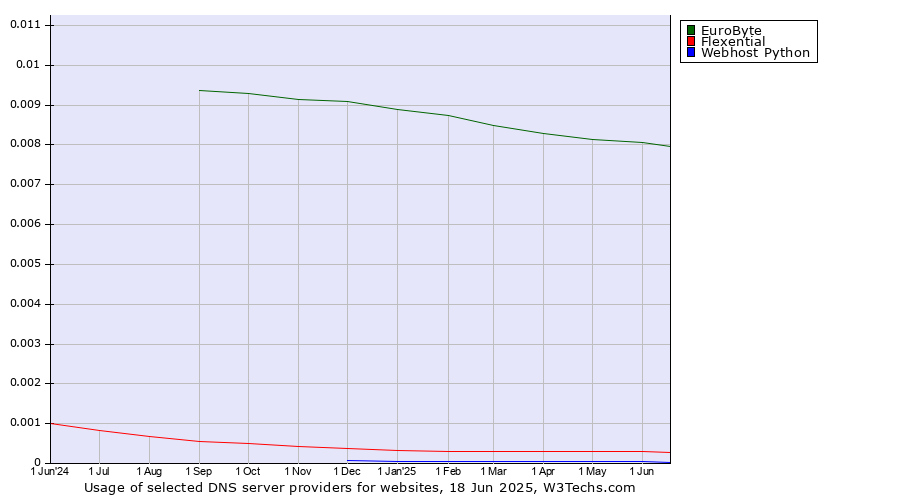 Historical trends in the usage of EuroByte vs. Flexential vs. Webhost Python