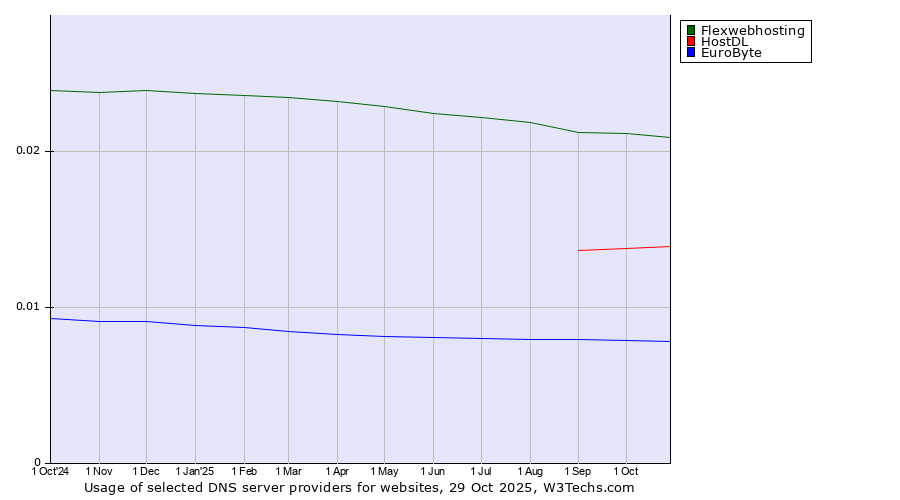Historical trends in the usage of Flexwebhosting vs. HostDL vs. EuroByte