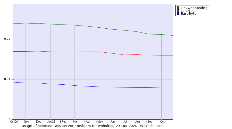 Historical trends in the usage of Flexwebhosting vs. LetsHost vs. EuroByte