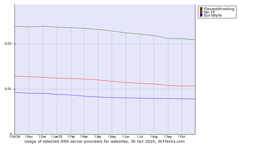 Historical trends in the usage of Flexwebhosting vs. No-IP vs. EuroByte