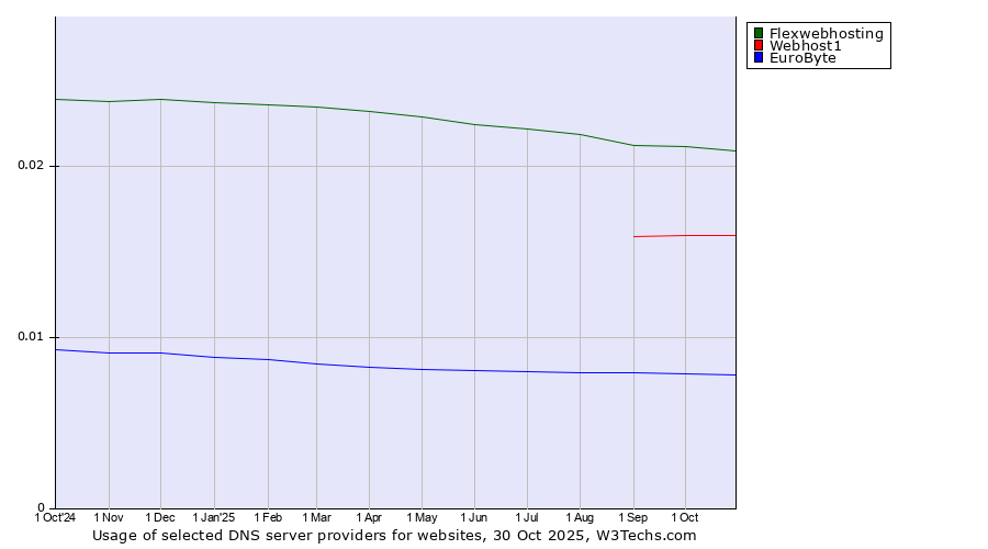 Historical trends in the usage of Flexwebhosting vs. Webhost1 vs. EuroByte