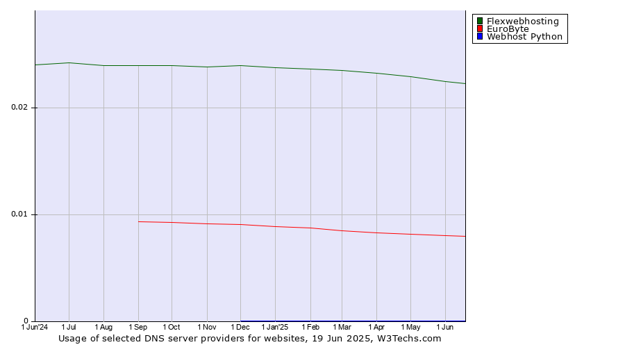 Historical trends in the usage of Flexwebhosting vs. EuroByte vs. Webhost Python