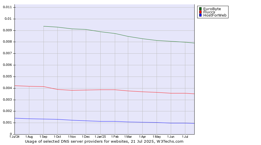 Historical trends in the usage of EuroByte vs. Fluccs vs. HostForWeb