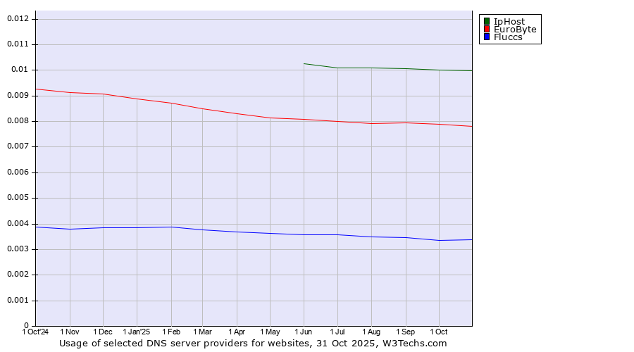 Historical trends in the usage of IpHost vs. EuroByte vs. Fluccs