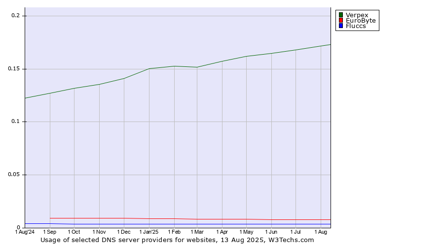 Historical trends in the usage of Verpex vs. EuroByte vs. Fluccs