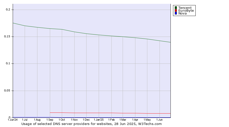 Historical trends in the usage of Tencent vs. EuroByte vs. Nova