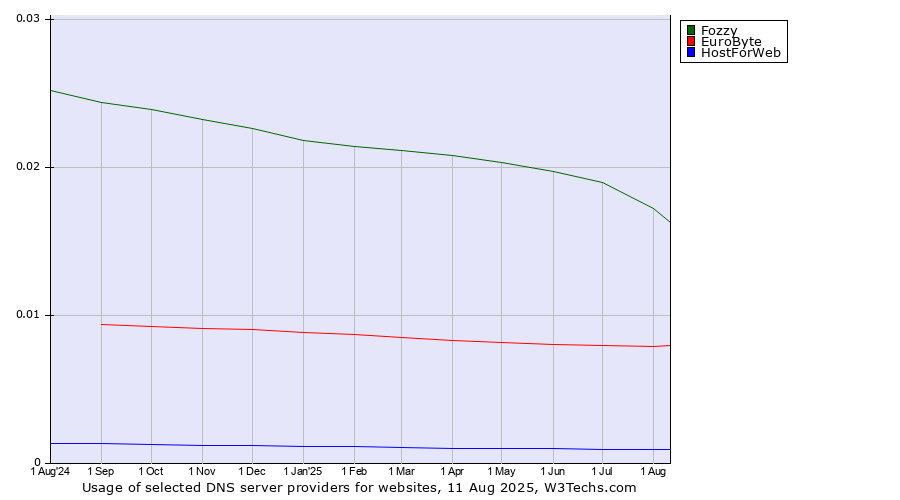 Historical trends in the usage of Fozzy vs. EuroByte vs. HostForWeb