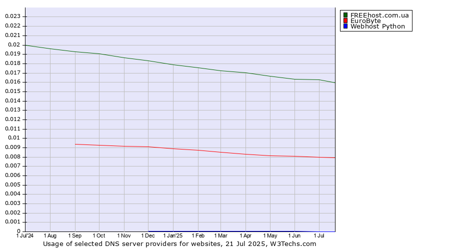 Historical trends in the usage of FREEhost.com.ua vs. EuroByte vs. Webhost Python
