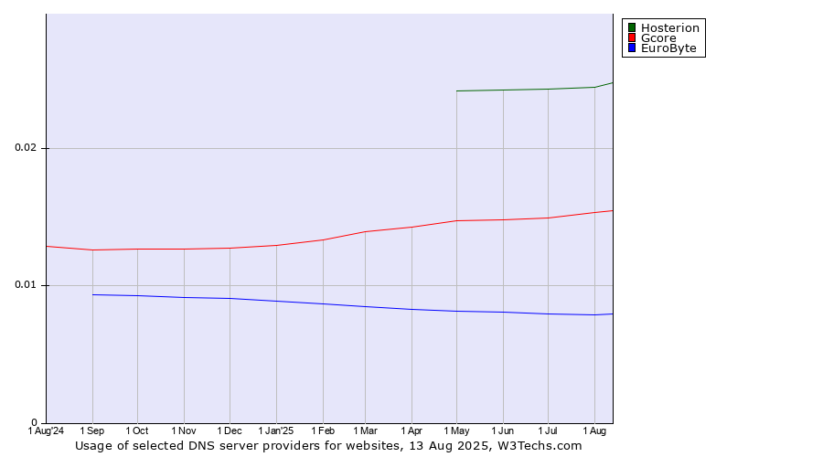 Historical trends in the usage of Hosterion vs. Gcore vs. EuroByte