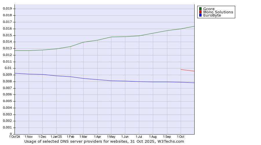 Historical trends in the usage of Gcore vs. Mono Solutions vs. EuroByte