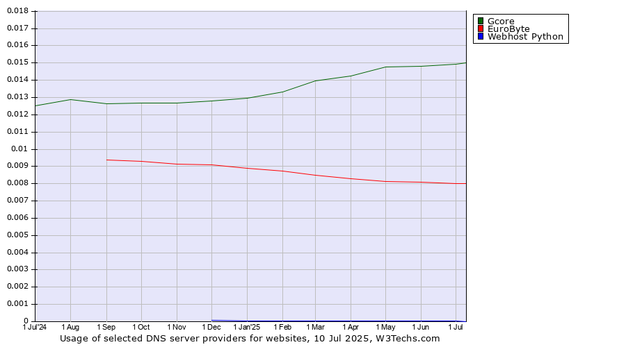 Historical trends in the usage of Gcore vs. EuroByte vs. Webhost Python