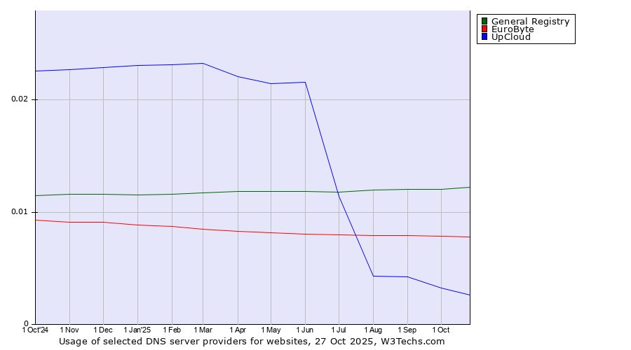 Historical trends in the usage of General Registry vs. EuroByte vs. UpCloud