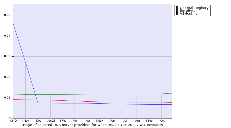 Historical trends in the usage of General Registry vs. EuroByte vs. VSHosting