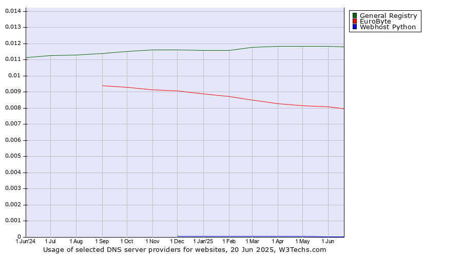 Historical trends in the usage of General Registry vs. EuroByte vs. Webhost Python