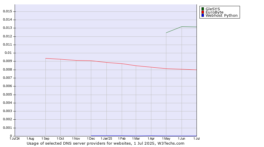 Historical trends in the usage of GleSYS vs. EuroByte vs. Webhost Python
