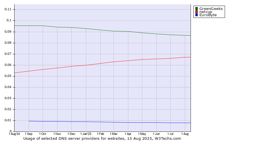 Historical trends in the usage of GreenGeeks vs. netcup vs. EuroByte
