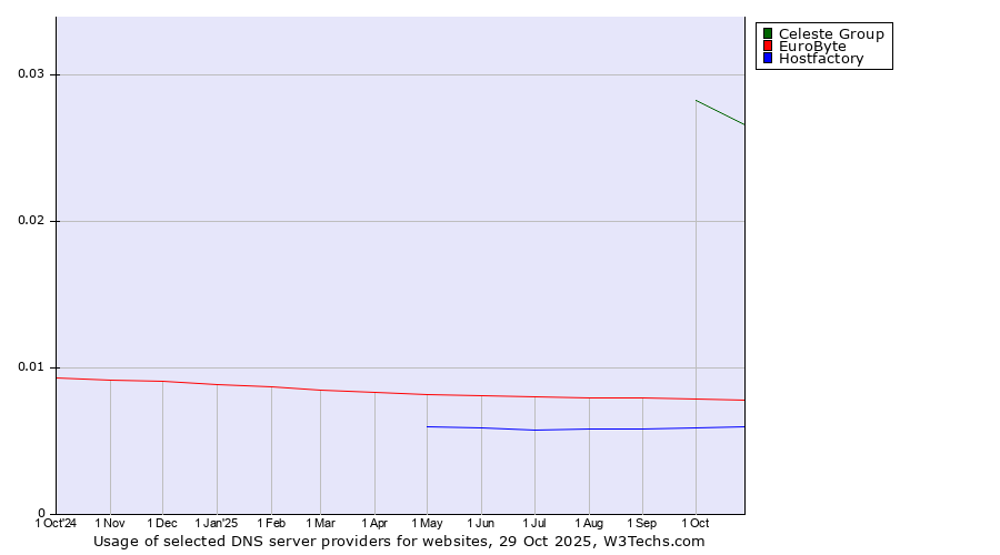 Historical trends in the usage of Celeste Group vs. EuroByte vs. Hostfactory