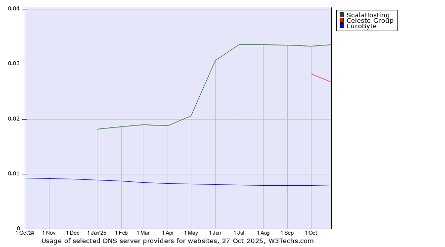 Historical trends in the usage of ScalaHosting vs. Celeste Group vs. EuroByte
