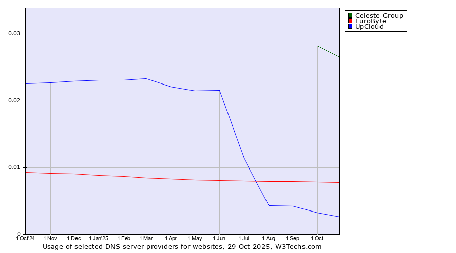 Historical trends in the usage of Celeste Group vs. EuroByte vs. UpCloud