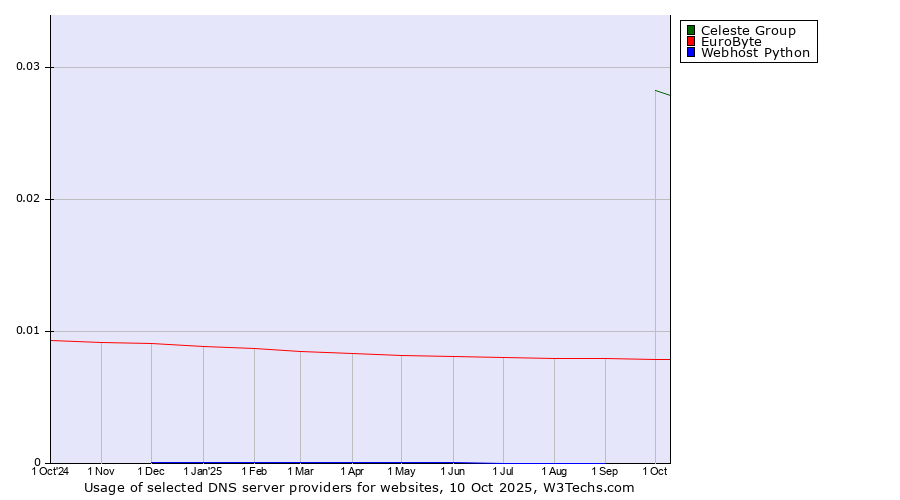 Historical trends in the usage of Celeste Group vs. EuroByte vs. Webhost Python
