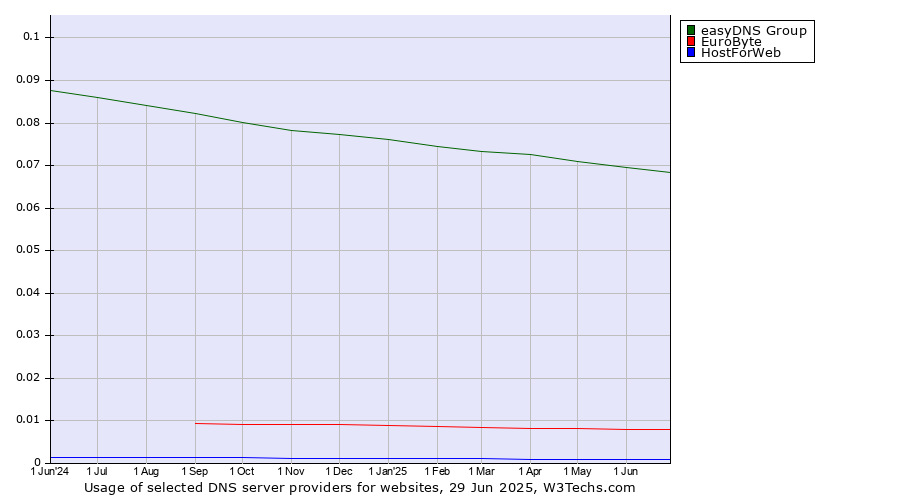 Historical trends in the usage of easyDNS Group vs. EuroByte vs. HostForWeb