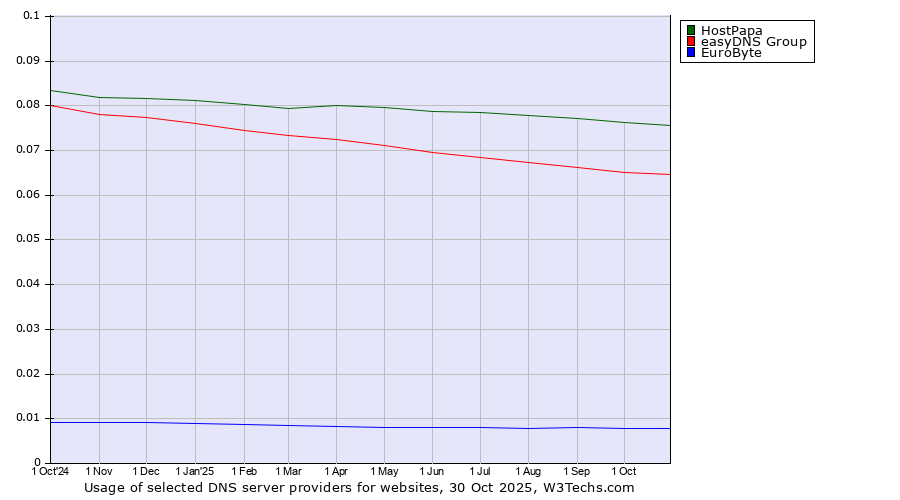 Historical trends in the usage of HostPapa vs. easyDNS Group vs. EuroByte
