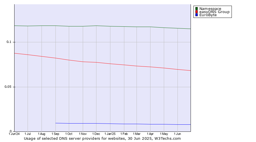 Historical trends in the usage of Namespace vs. easyDNS Group vs. EuroByte