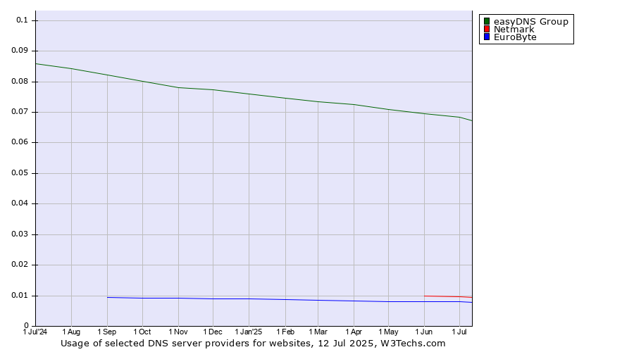 Historical trends in the usage of easyDNS Group vs. Netmark vs. EuroByte