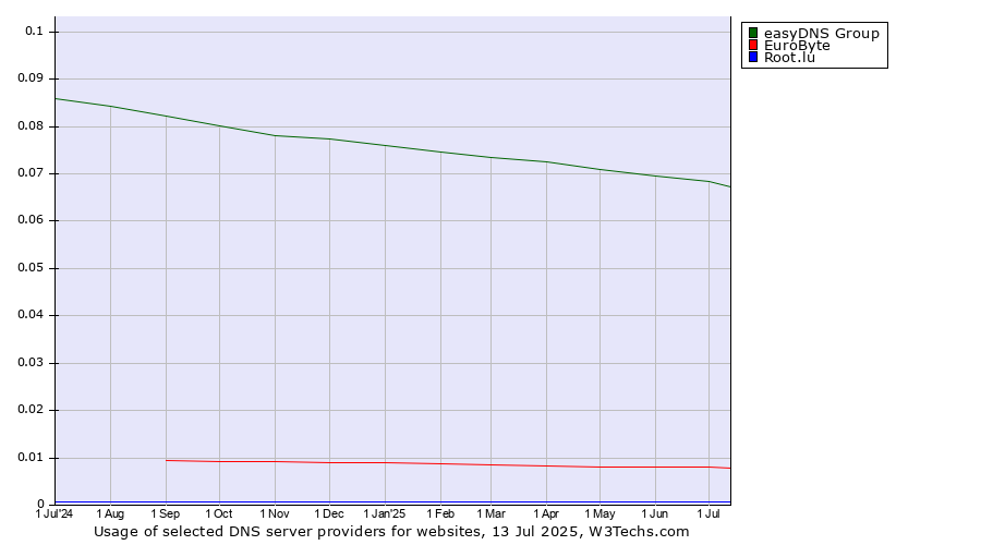 Historical trends in the usage of easyDNS Group vs. EuroByte vs. Root.lu