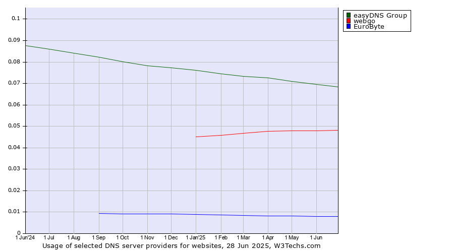 Historical trends in the usage of easyDNS Group vs. webgo vs. EuroByte