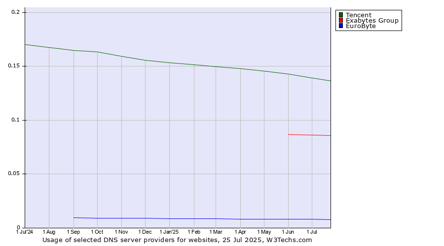 Historical trends in the usage of Tencent vs. Exabytes Group vs. EuroByte