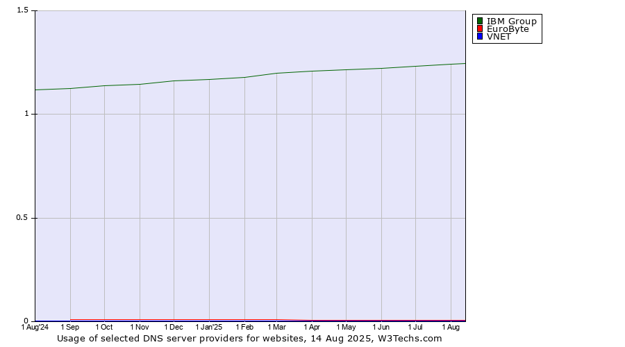 Historical trends in the usage of IBM Group vs. EuroByte vs. VNET