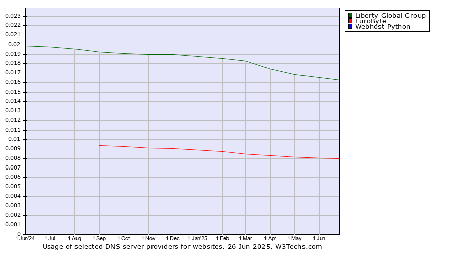 Historical trends in the usage of Liberty Global Group vs. EuroByte vs. Webhost Python