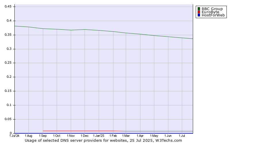 Historical trends in the usage of RBC Group vs. EuroByte vs. HostForWeb