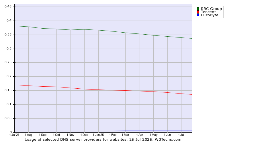 Historical trends in the usage of RBC Group vs. Tencent vs. EuroByte