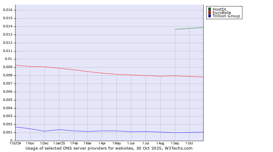 Historical trends in the usage of HostDL vs. EuroByte vs. Trillion Group