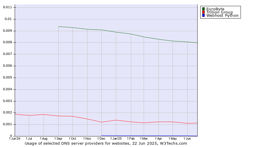 Historical trends in the usage of EuroByte vs. Trillion Group vs. Webhost Python