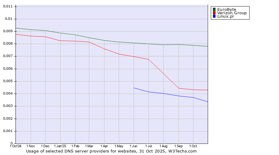 Historical trends in the usage of EuroByte vs. Verizon Group vs. Linux.pl